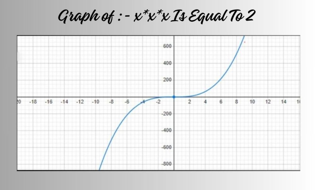 Graph of x*x*x Is Equal To 2